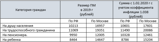 В таблице представлены: ПМ по РФ в 2019 году и ориентировочный ПМ в 2022 году.
