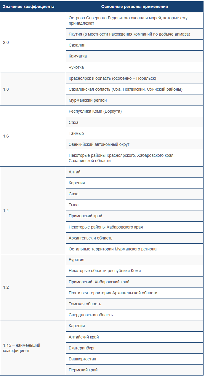 Ниже представлена таблица повышающих коэффициентов по регионам РФ.