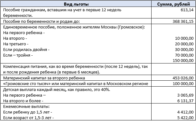 Для жителей Московской области льготы представлены в таблице: